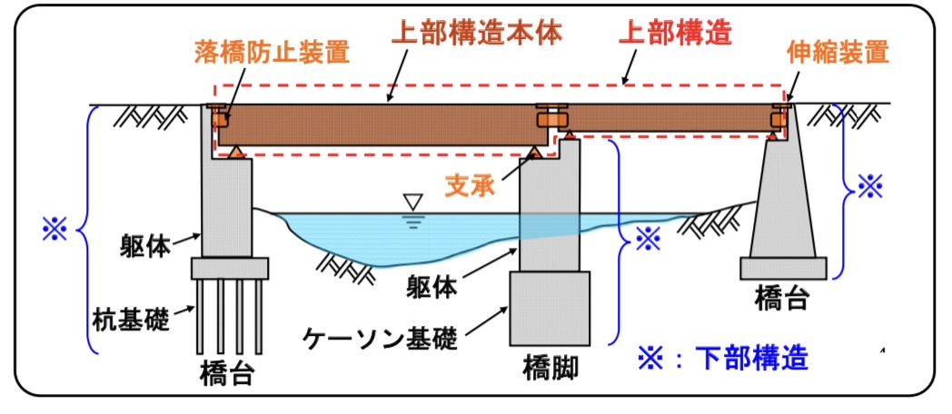 橋梁下部構造形式, 橋梁下部工の種類 – ITWL